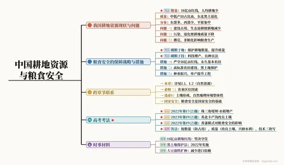 中国耕地资源与粮食安全 思维导图