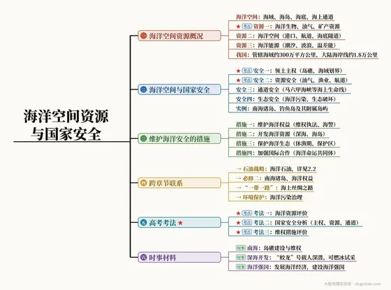 海洋空间资源与国家安全 思维导图