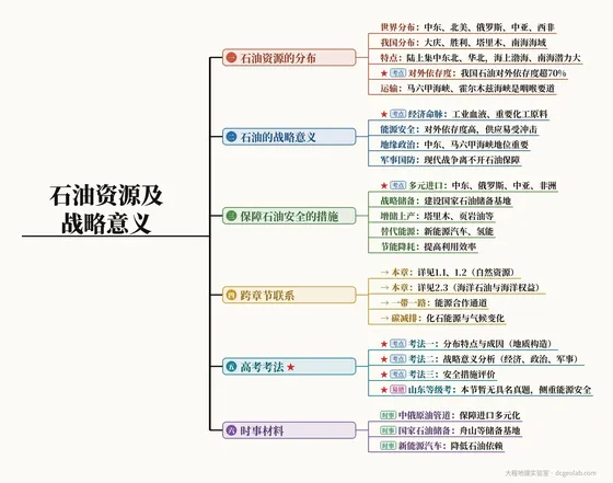 石油资源及战略意义 思维导图
