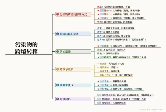 污染物的跨境转移 思维导图