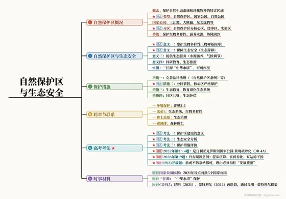 自然保护区与生态安全 思维导图