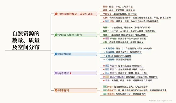 自然资源的数量、质量及空间分布 思维导图