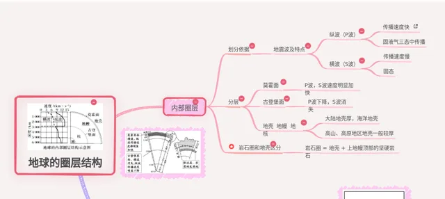 地球的圈层结构 思维导图