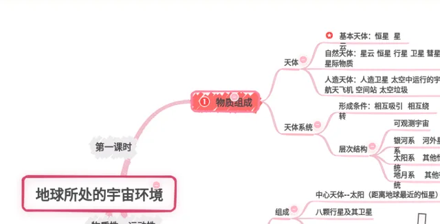 地球所处的宇宙环境 思维导图